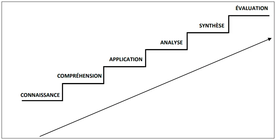 La Taxonomie De Bloom Et Exemples De Ses Verbes Daction Ostad